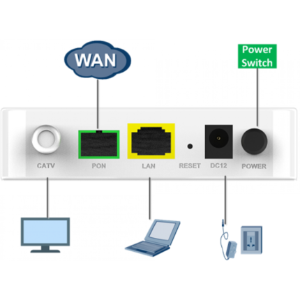 XPON 1GE + CATV ONU XP8100-C Абонентський термінал (2)