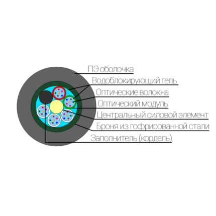 ОКЗ(б2.7)Т-036 | Оптичний броньований підземний кабель